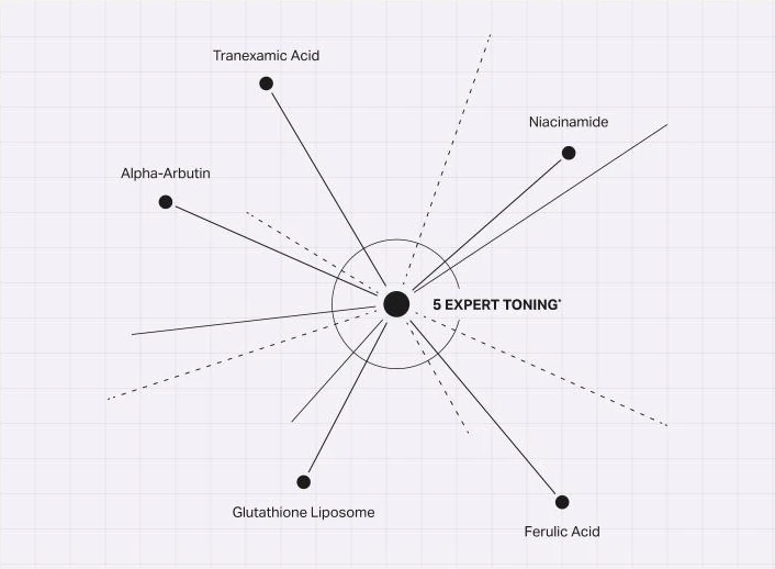 5 EXPERT TONING: Tranexamic Acid, Niacinamide, Alpha-Arbutin, Glutathione Liposome, Ferulic Acid